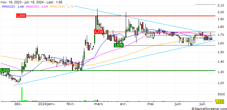 Chart Robit Oyj