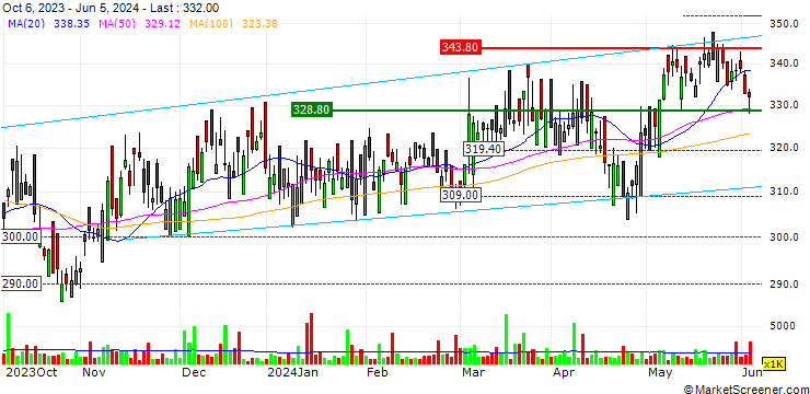 Chart Rotork plc
