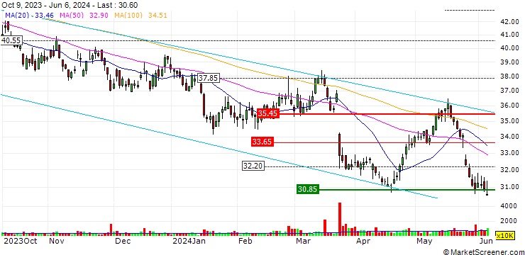 Chart CK Asset Holdings Limited