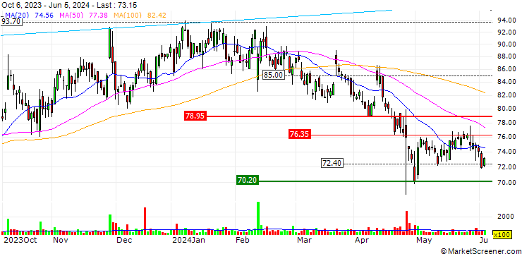 Chart OPEN END TURBO BULL OPTIONSSCHEIN - SILTRONIC
