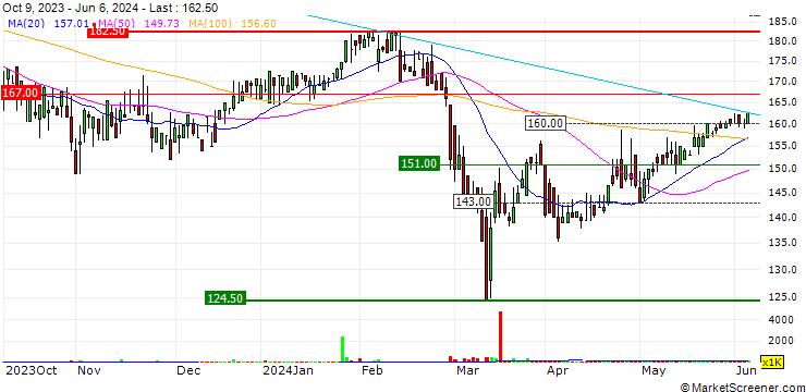 Chart Phoenix Spree Deutschland Limited