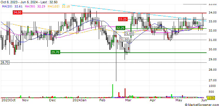 Chart Duke Capital Limited