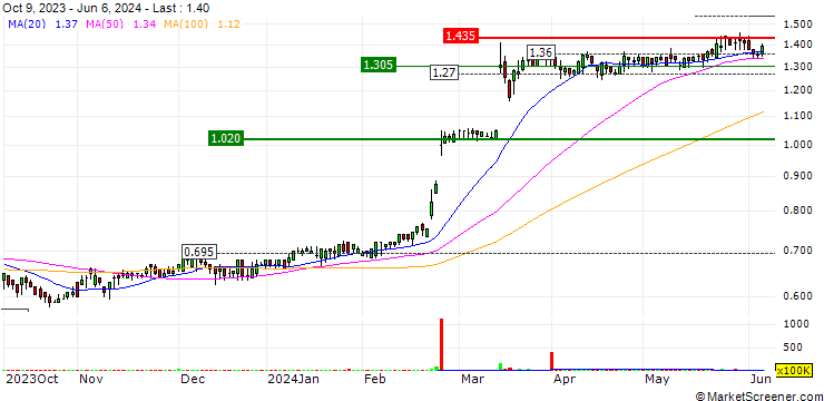 Chart Superloop Limited