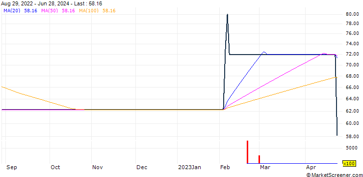 Chart BASF SE
