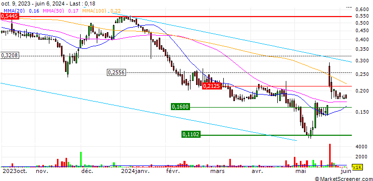 Chart OPEN END TURBO OHNE STOP-LOSS - ADLER GROUP