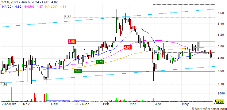 Chart Masi Agricola S.p.A.