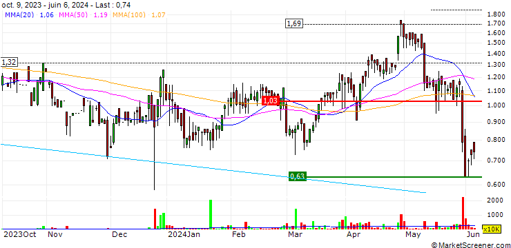 Chart Sky Light Holdings Limited