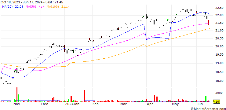 Chart Xtrackers MSCI EMU UCITS ETF 3C (CHF hedged) - CHF