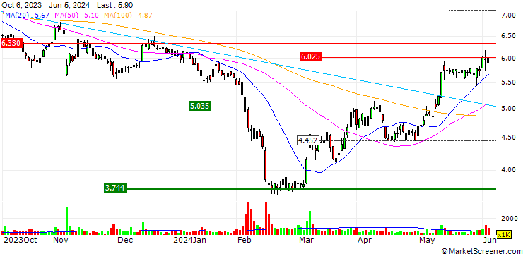 Chart Deutsche Pfandbriefbank AG
