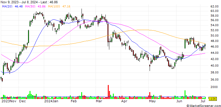 Chart OPEN END TURBO OPTIONSSCHEIN - ZILLOW GROUP C