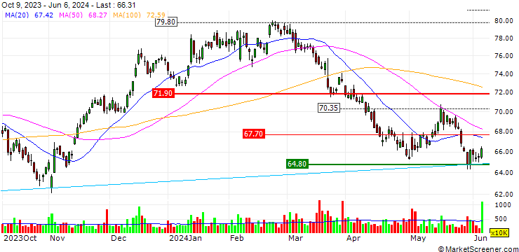 Chart MORGAN STANLEY PLC/CALL/COGNIZANT TECHNOLOGY SOLUTIONS `A`/87.5/0.1/21.06.24
