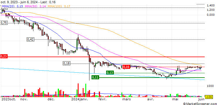 Chart China Hongbao Holdings Limited