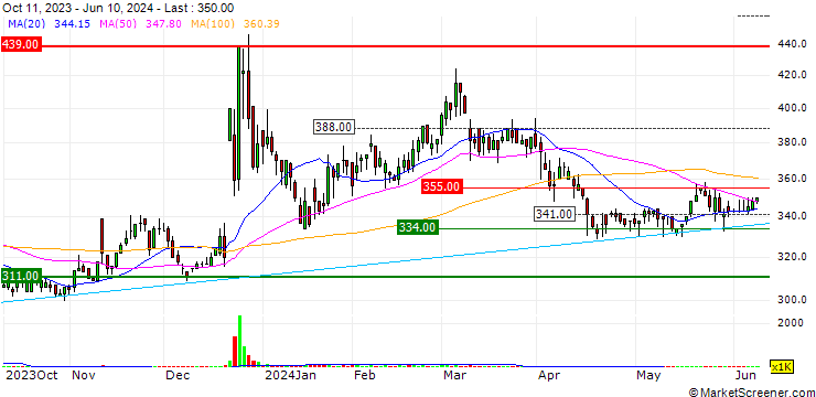 Chart Palma Co., Ltd.
