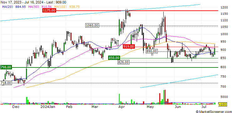 Chart Jesco Holdings, Inc.