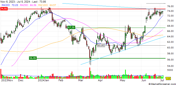 Chart OPEN END TURBO SHORT - PLANET FITNESS A