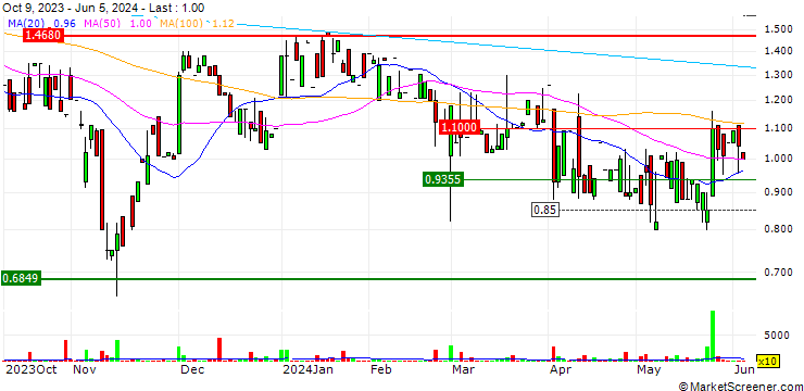 Chart Conifer Holdings, Inc.