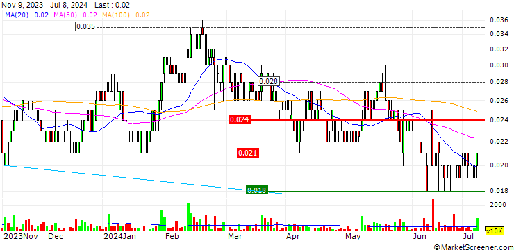 Chart Pilot Energy Limited