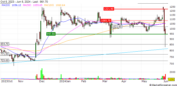 Chart Adani Energy Solutions Limited