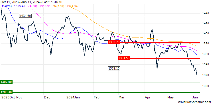 Chart SET Index Thailand