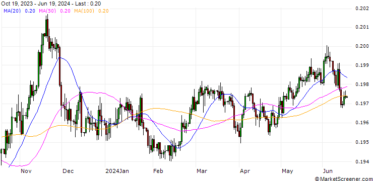 Chart Danish Krone / Canadian Dollar (DKK/CAD)