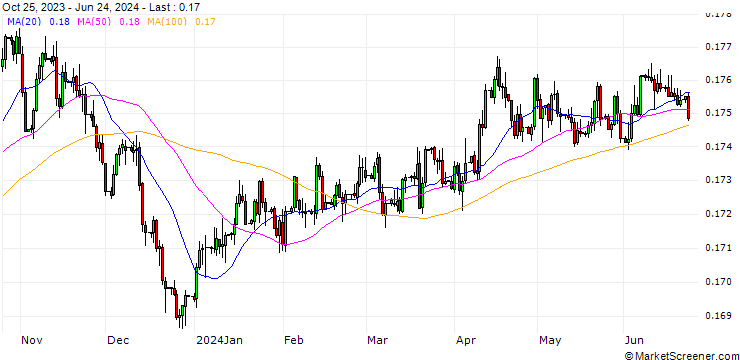 Chart Hongkong-Dollar / Canadian Dollar (HKD/CAD)