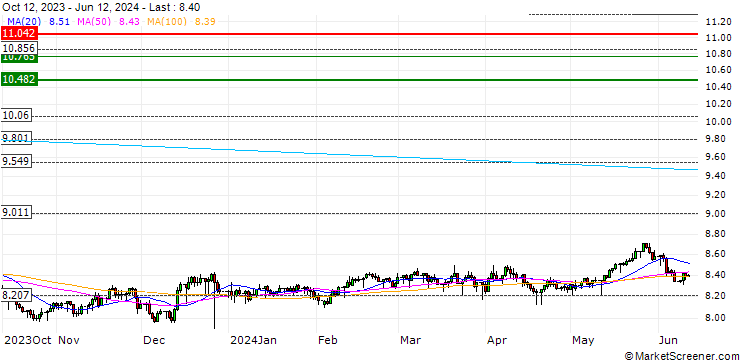 Chart Norwegian Kroner / Swiss Franc (NOK/CHF)