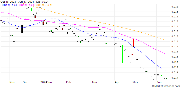 Chart Japanese Yen / Fiji Dollar (JPY/FJD)