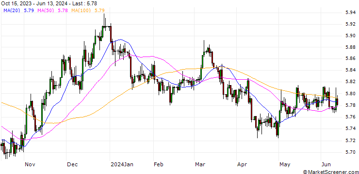 Chart Singapore-Dollar / Hongkong-Dollar (SGD/HKD)