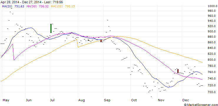 Chart Nickel (P) free Market Melting ($/lb) NY