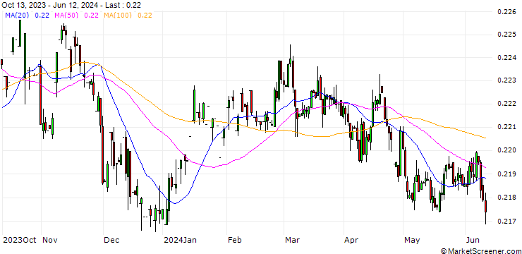 Chart Danish Krone / Australian Dollar (DKK/AUD)