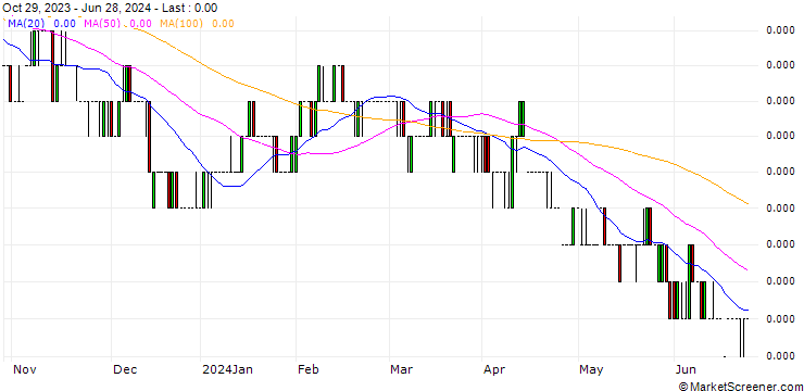 Chart Indonesian Rupiah / Australian Dollar (IDR/AUD)