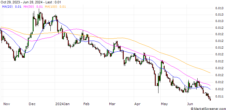 Chart Japanese Yen / Bulgarian New Lew (JPY/BGN)