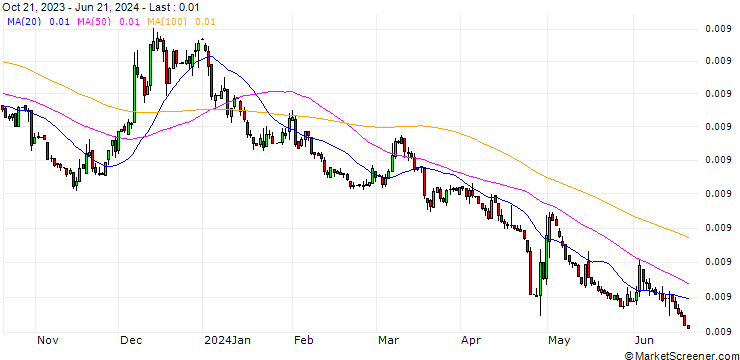 Chart Japanese Yen / Brunei-Dollar (JPY/BND)