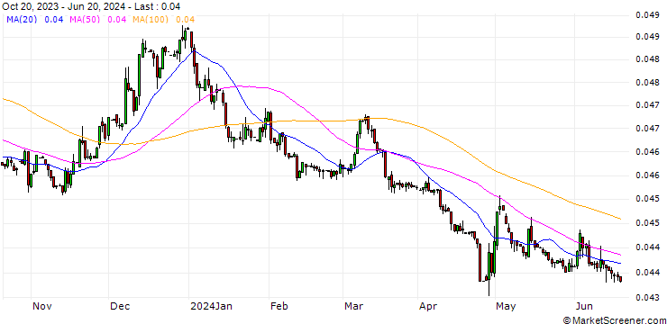 Chart Japanese Yen / Bolivian Boliviano (JPY/BOB)