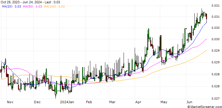 Chart Dschibuti-Franc / Brazilian Real (DJF/BRL)