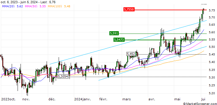 Chart Euro / Brazilian Real (EUR/BRL)