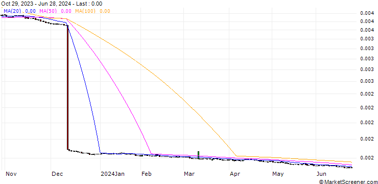 Chart Argentine Peso / Canadian Dollar (ARS/CAD)