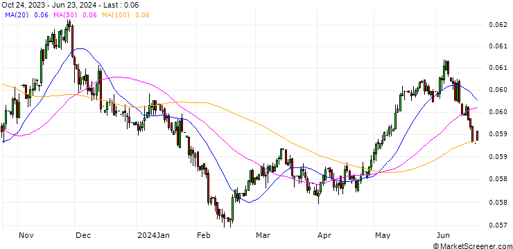 Chart Czech Koruna / Canadian Dollar (CZK/CAD)