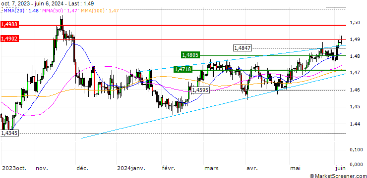 Chart OPEN END TURBO SHORT - EUR/CAD