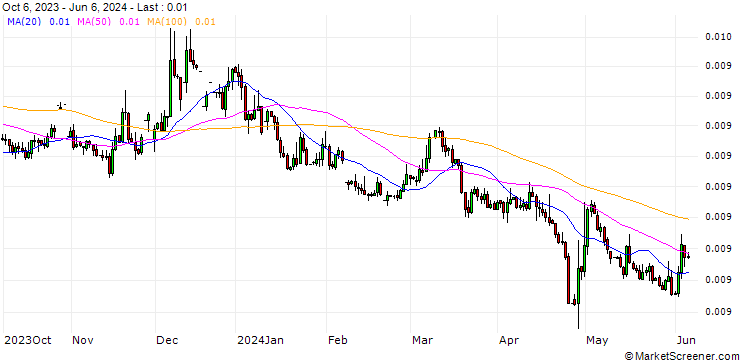 Chart Japanese Yen / Canadian Dollar (JPY/CAD)
