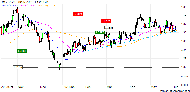 Chart SHORT MINI-FUTURE - USD/CAD