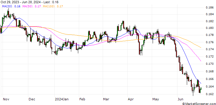 Chart Brazilian Real / Swiss Franc (BRL/CHF)