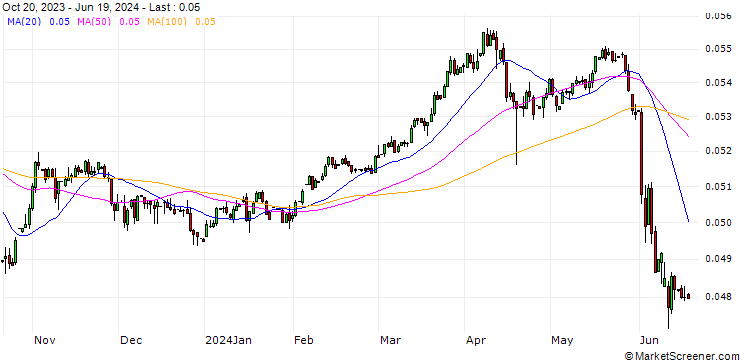 Chart Mexican Peso / Swiss Franc (MXN/CHF)