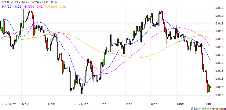 Chart Philippine Peso / Swiss Franc (PHP/CHF)