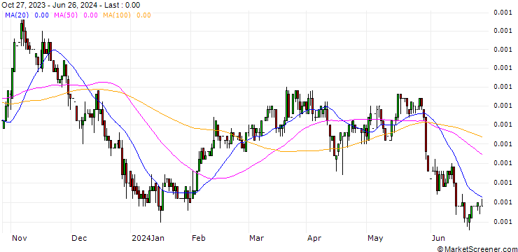 Chart South-Korean Won / Swiss Franc (KRW/CHF)
