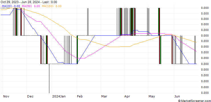 Chart Vietnamese Dong / Swiss Franc (VND/CHF)