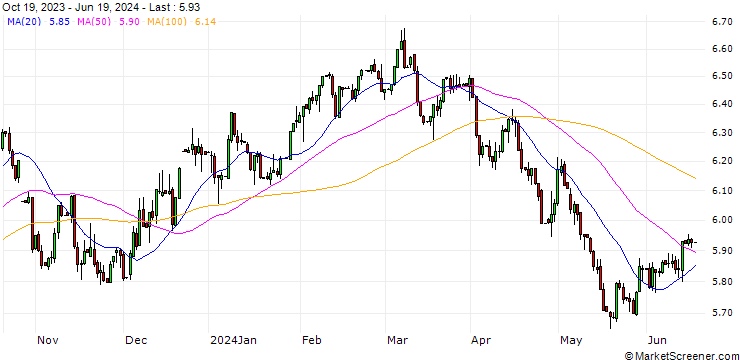 Chart Japanese Yen / Chilian Peso (JPY/CLP)