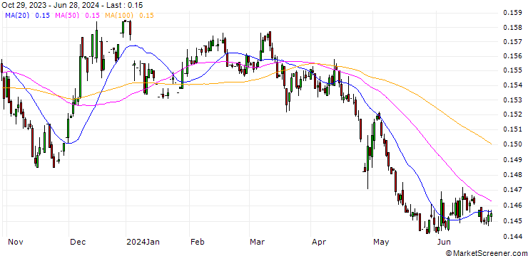 Chart Japanese Yen / Czech Koruna (JPY/CZK)