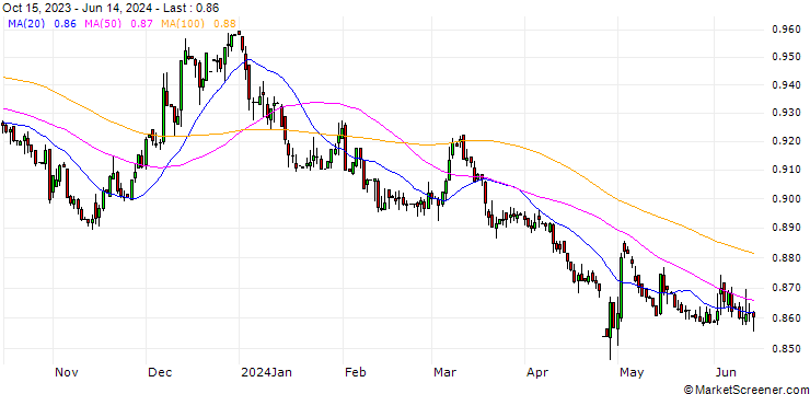 Chart Japanese Yen / Algerian Dinar (JPY/DZD)