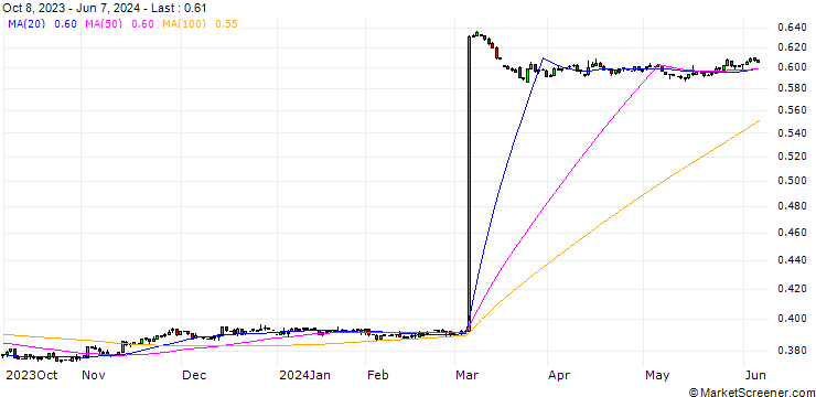 Chart UK Pence Sterling **** / Egyptian Pound (GBp/EGP)